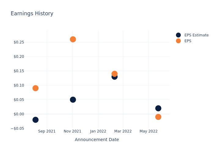 eps graph