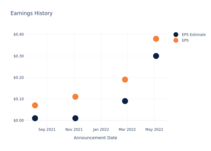 eps graph