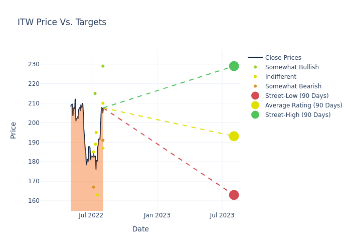 price target chart