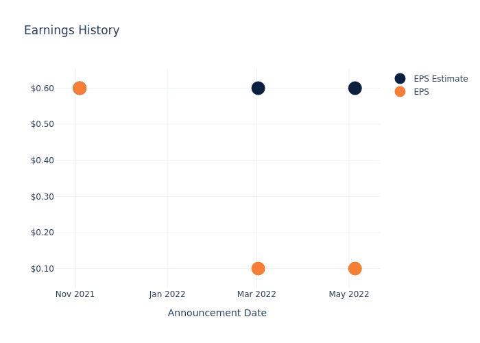 eps graph