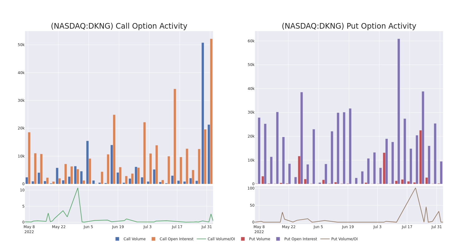 Options Call Chart