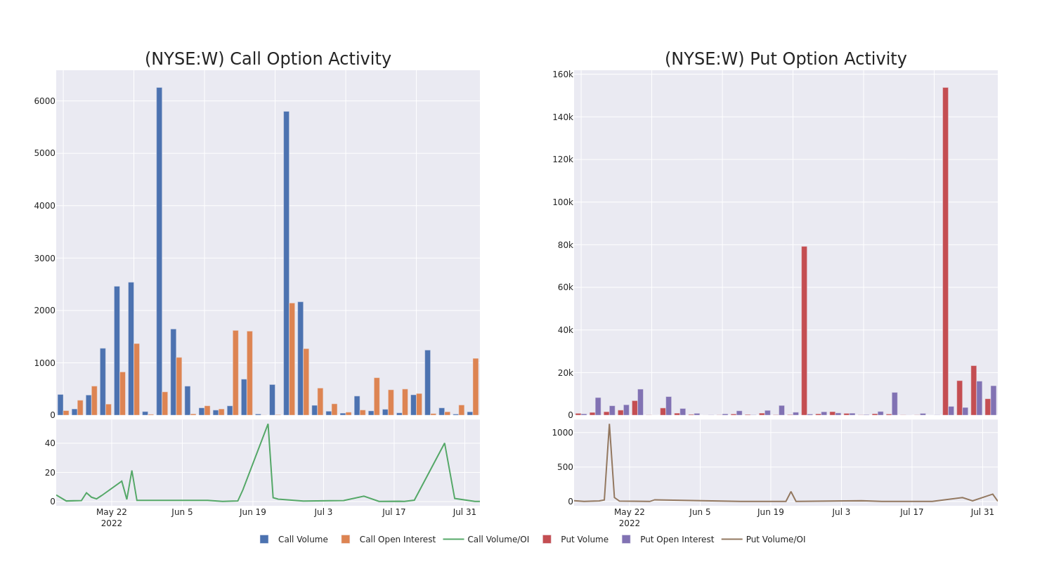 Options Call Chart