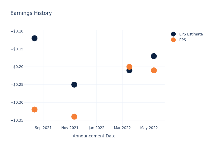 eps graph