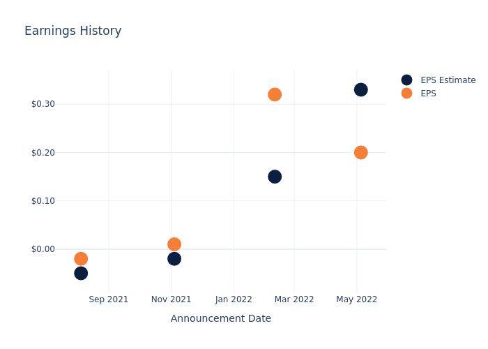 eps graph