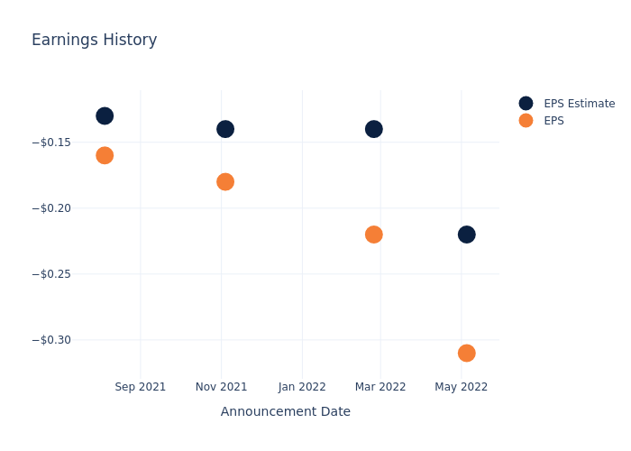 eps graph