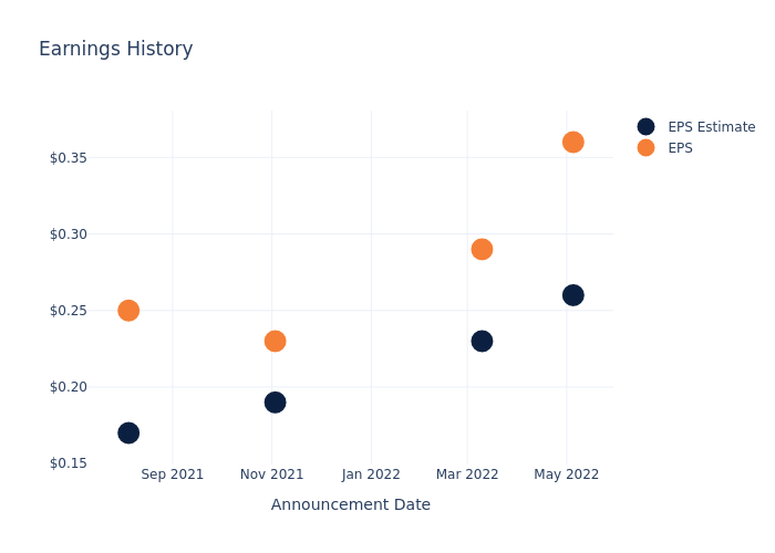 eps graph