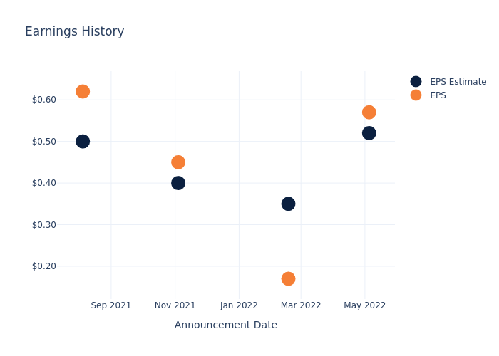 eps graph