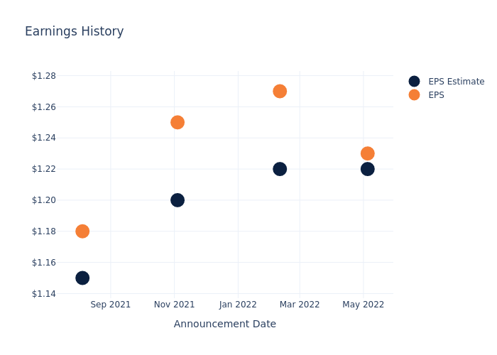 eps graph