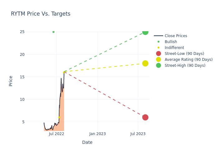 price target chart