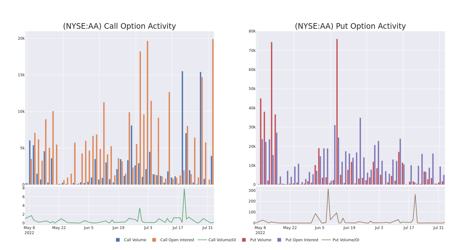 Options Call Chart