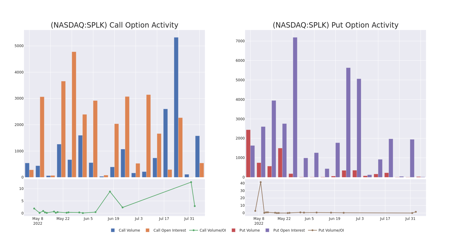 Options Call Chart