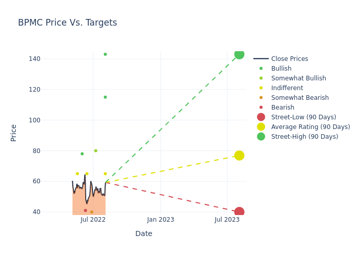 price target chart