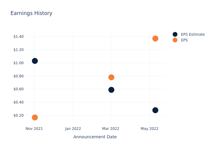 eps graph