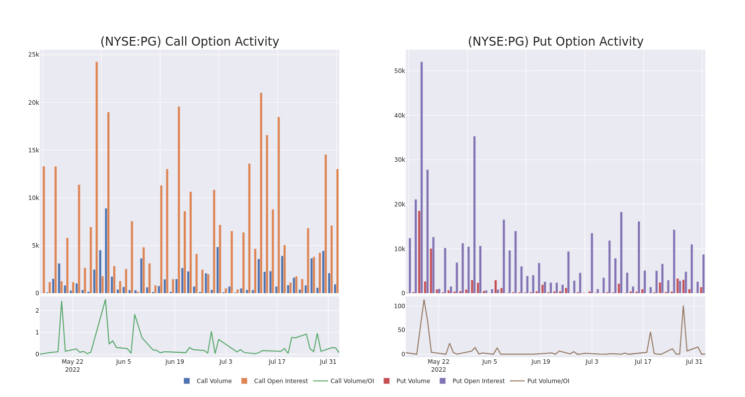 Options Call Chart