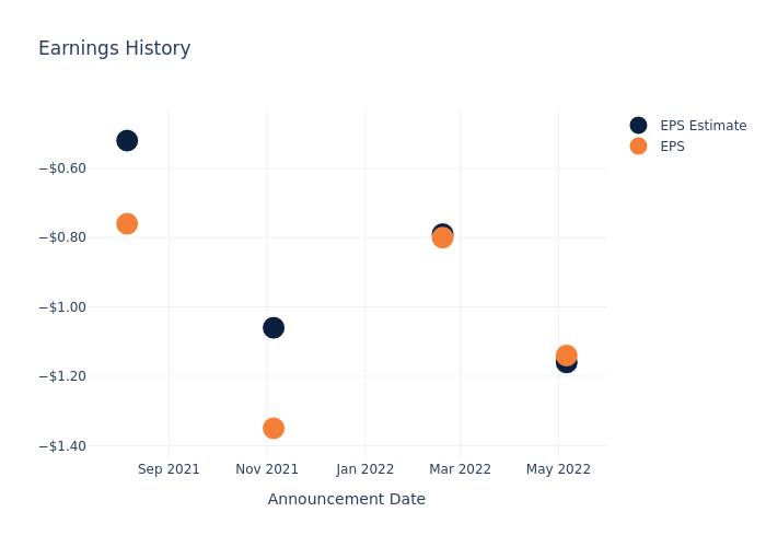 eps graph