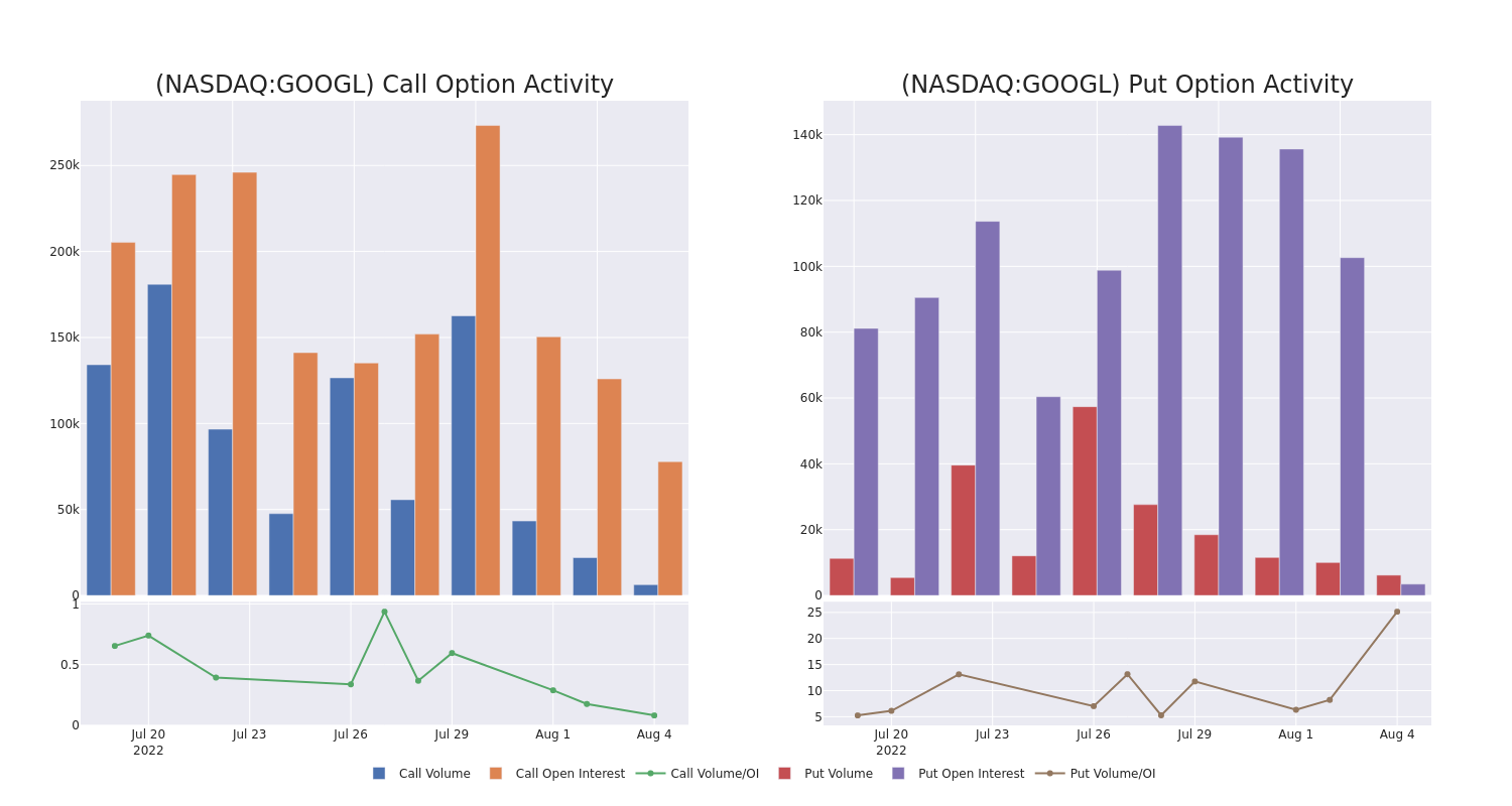 Options Call Chart