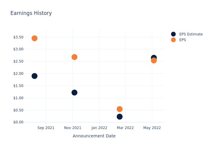 eps graph