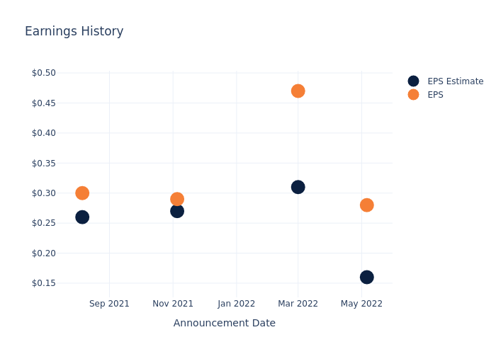 eps graph