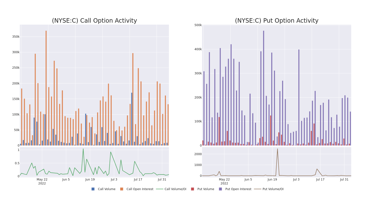 Options Call Chart