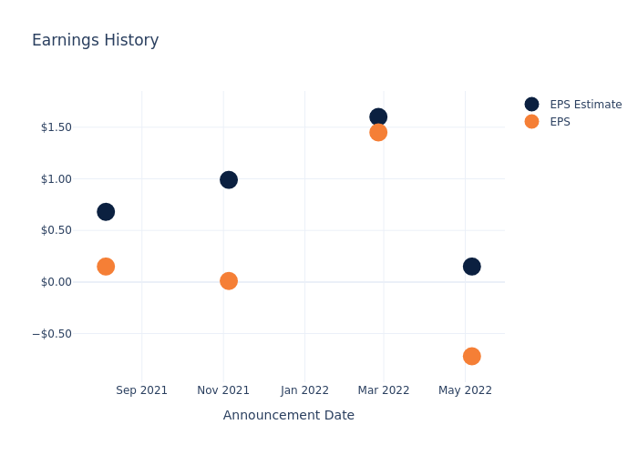 eps graph