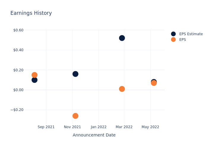 eps graph