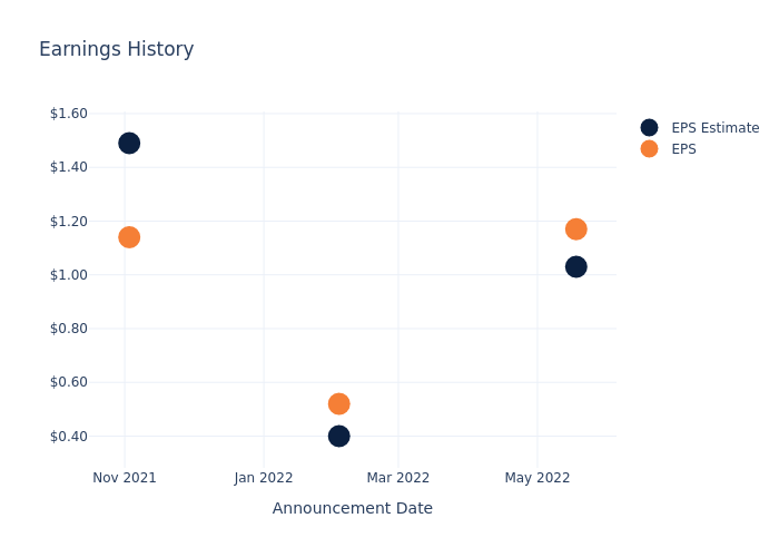 eps graph