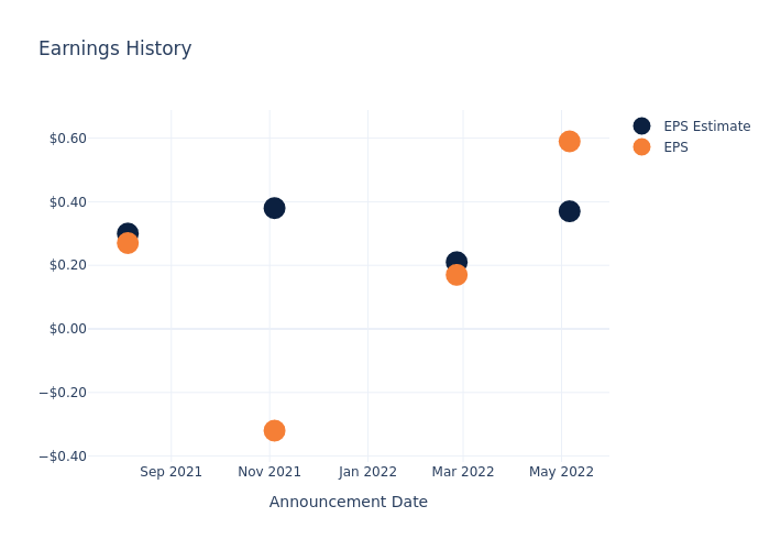 eps graph