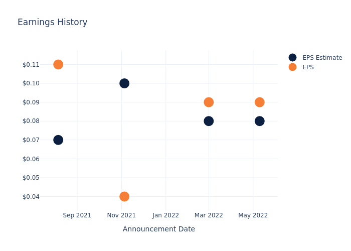 eps graph