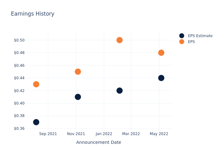 eps graph