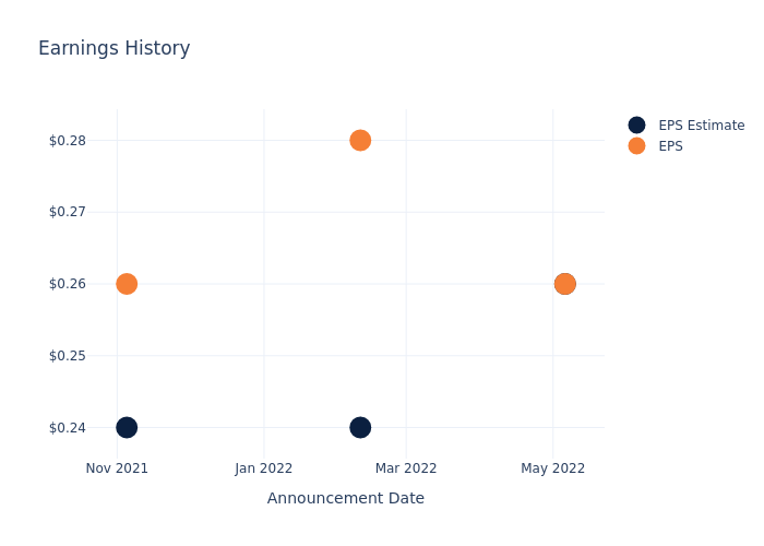 eps graph