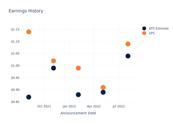 eps graph