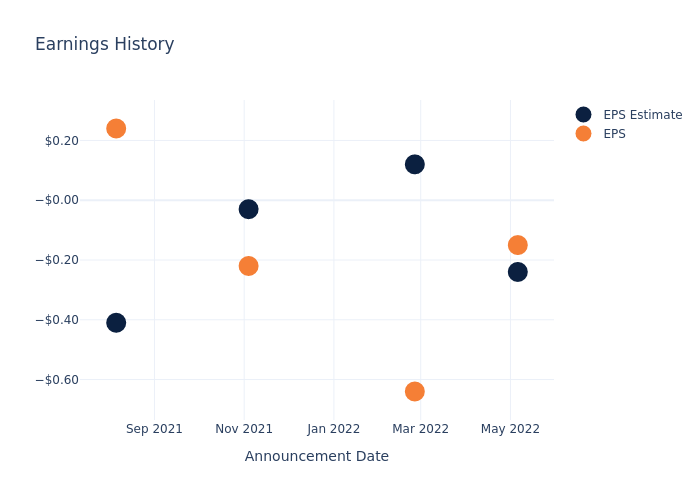 eps graph