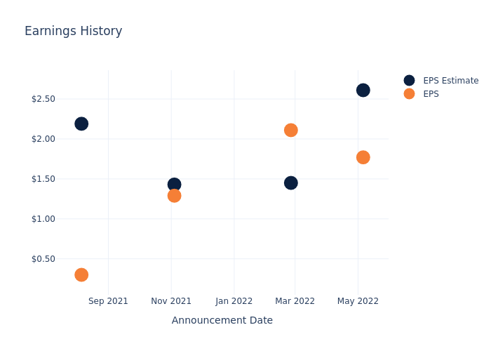 eps graph