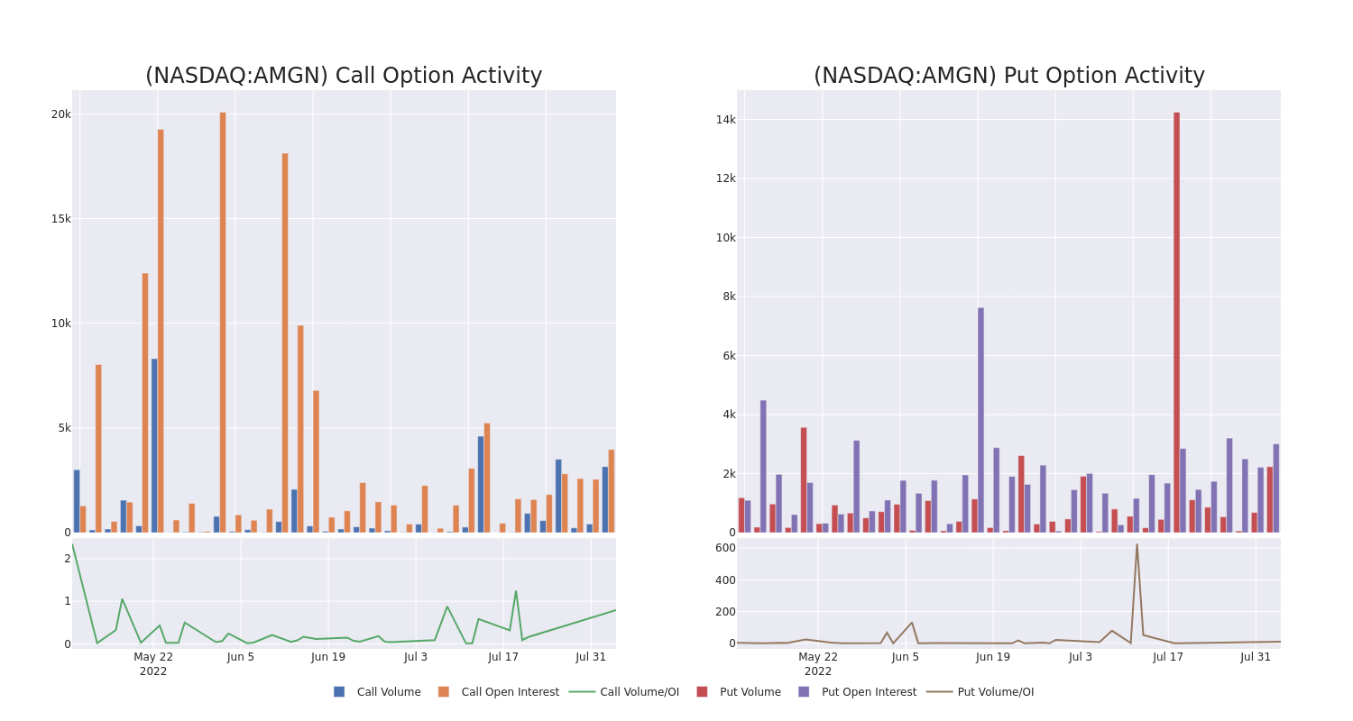 Options Call Chart