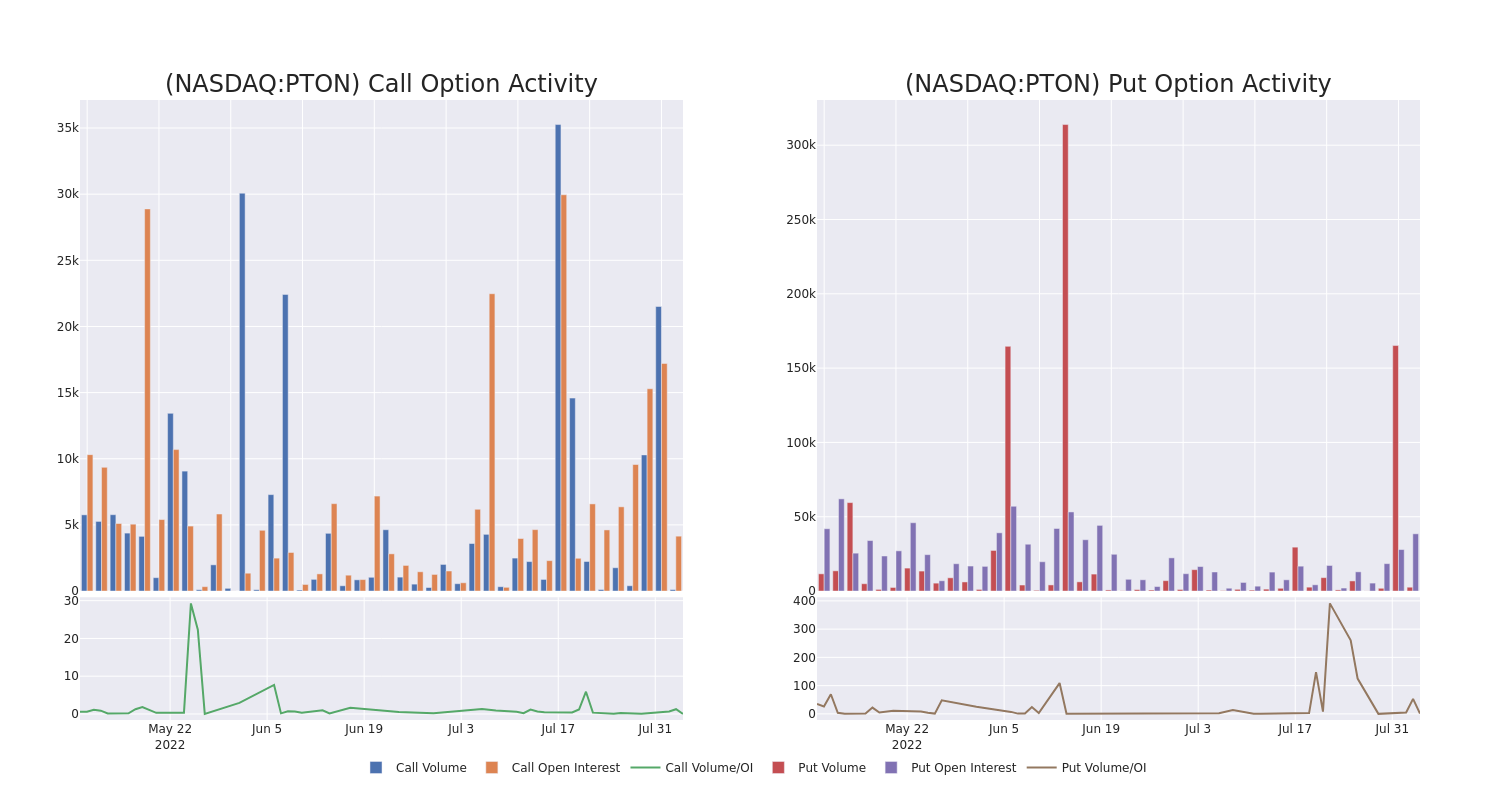 Options Call Chart