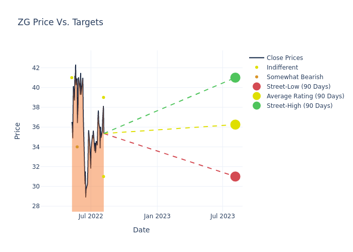 price target chart