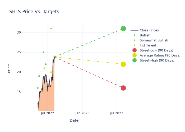 price target chart