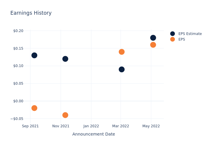 eps graph