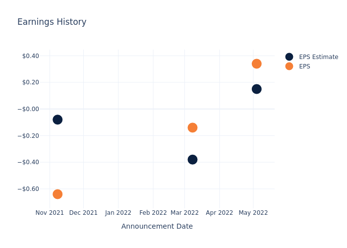 eps graph