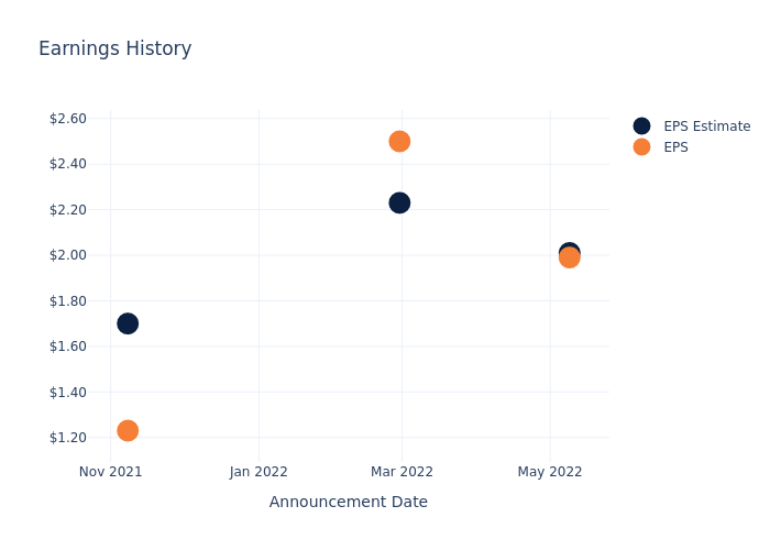 eps graph