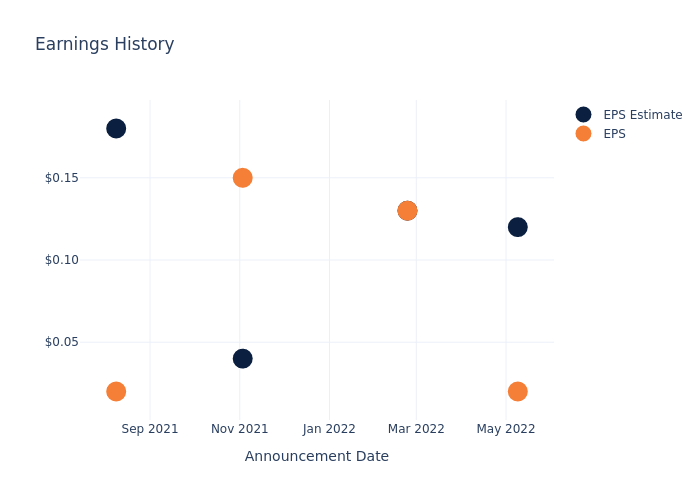 eps graph