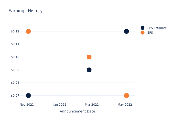 eps graph