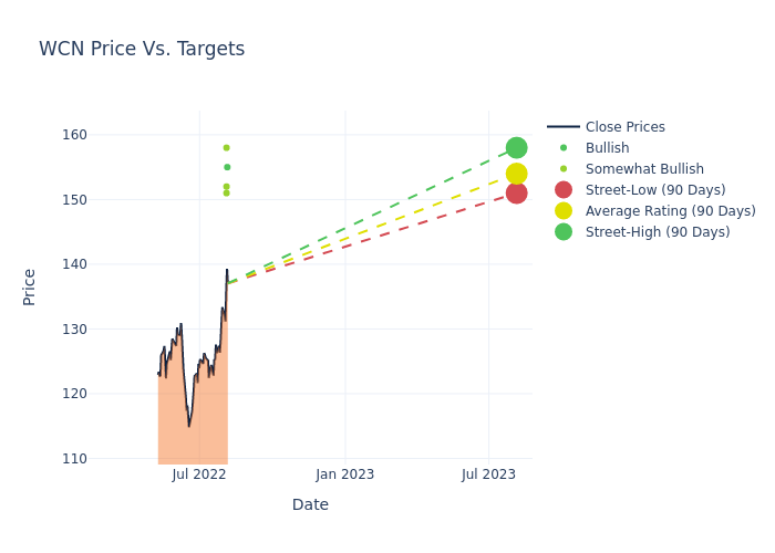 price target chart