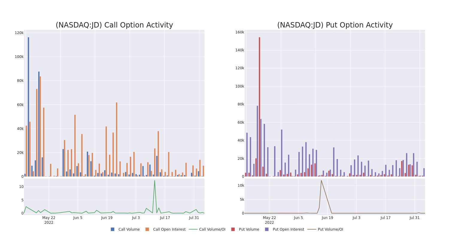 Options Call Chart