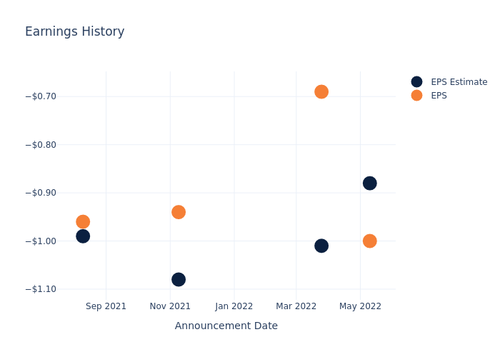 eps graph