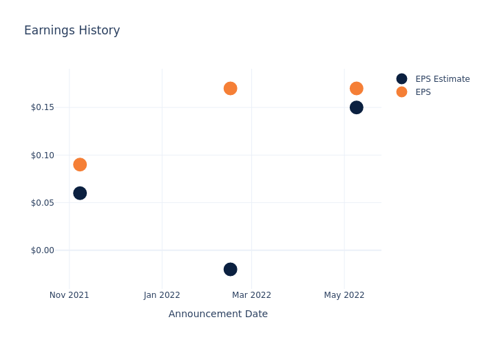 eps graph