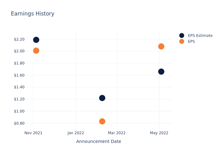 eps graph