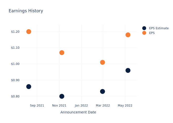 eps graph