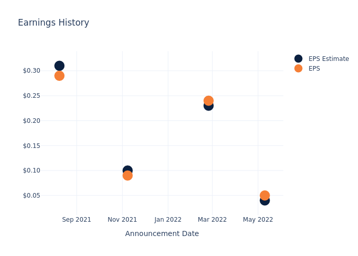 eps graph