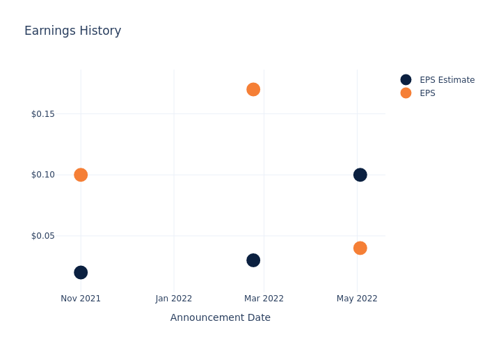 eps graph